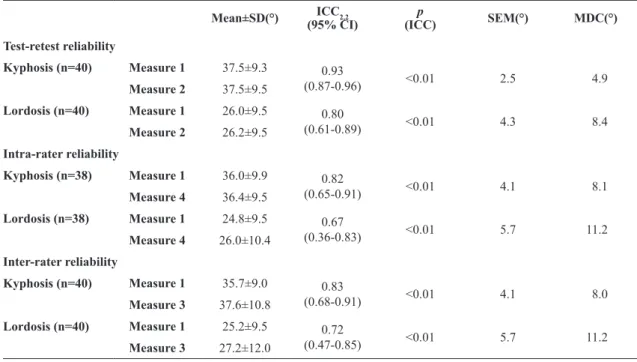 Table 2. Results for test-retest, intra- and inter-rater reliability.