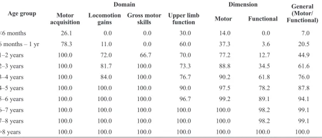 Table 5 shows the inter-rater reliability of the scale. 