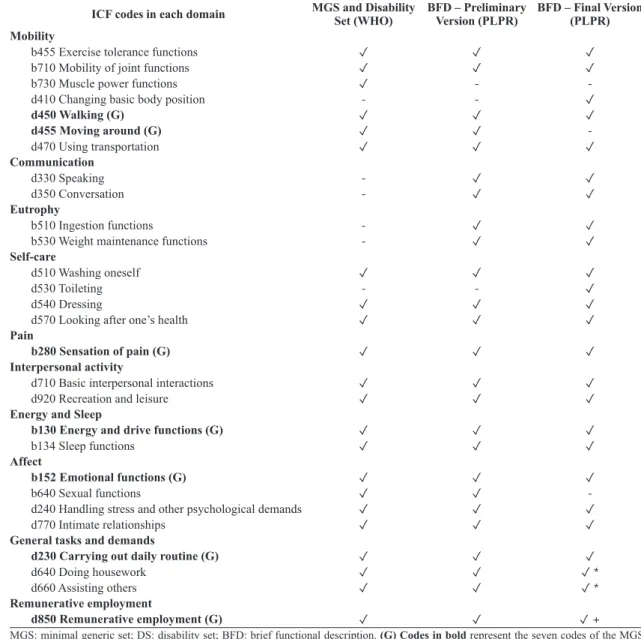 Table 1. Comparison of the ICF codes in the Minimal Generic Set and Disability Set and in the versions of the Brief Functional Description.