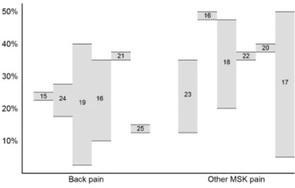 Figure 1. Range of prevalence estimates of MSK pain in adolescents  reported by different studies