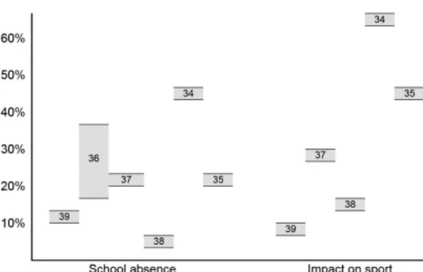 Figure 2. Estimates of the proportions of children with pain that  report impacts on school or sport activities
