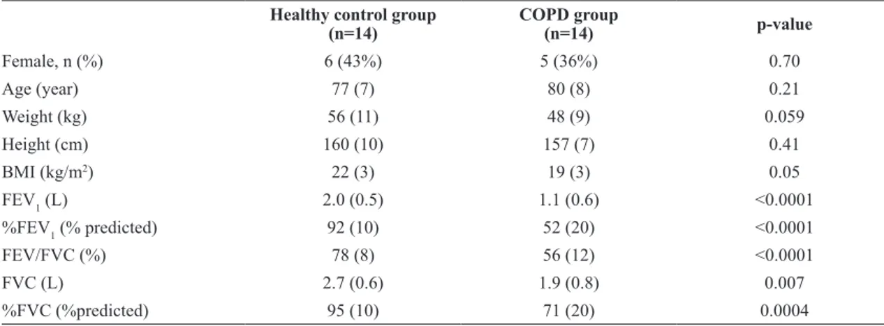 Table 1 shows the baseline characteristics of the  study participants. There were signiicant differences  between the groups in pulmonary function.