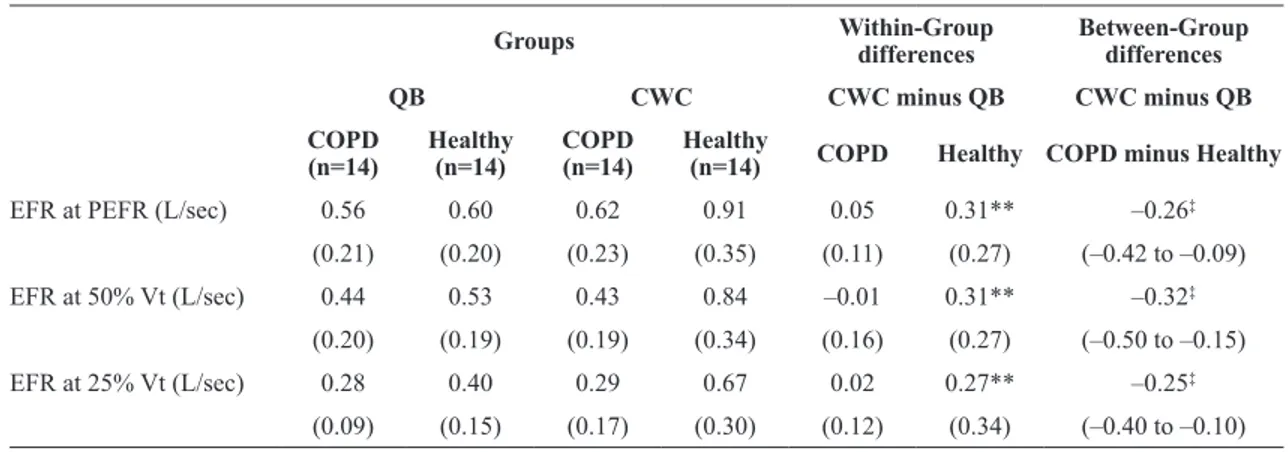 Table 3. Changes in expiratory low rates at the same lung volume during QB and CWC in both groups.