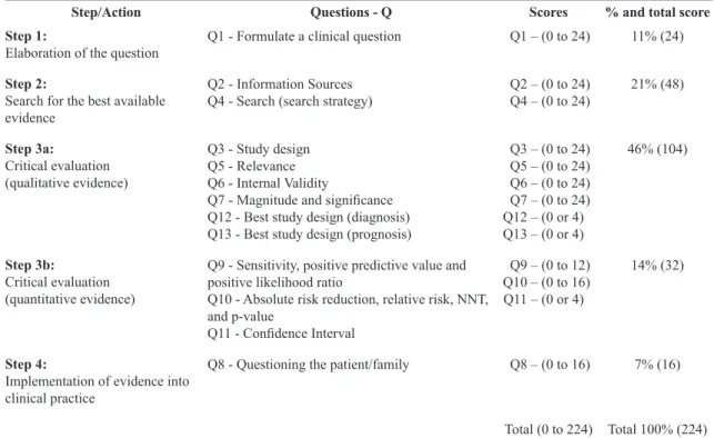 Table 1. Modiied Fresno Test for physical therapists – Brazilian-Portuguese Edition: Percentage and scoring of the questions according  to the steps of Evidence Based Practice.