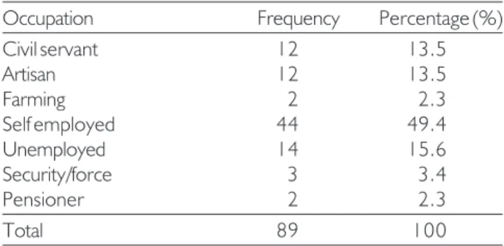 Table 2. Occupational distribution among HIV/AIDS patients.