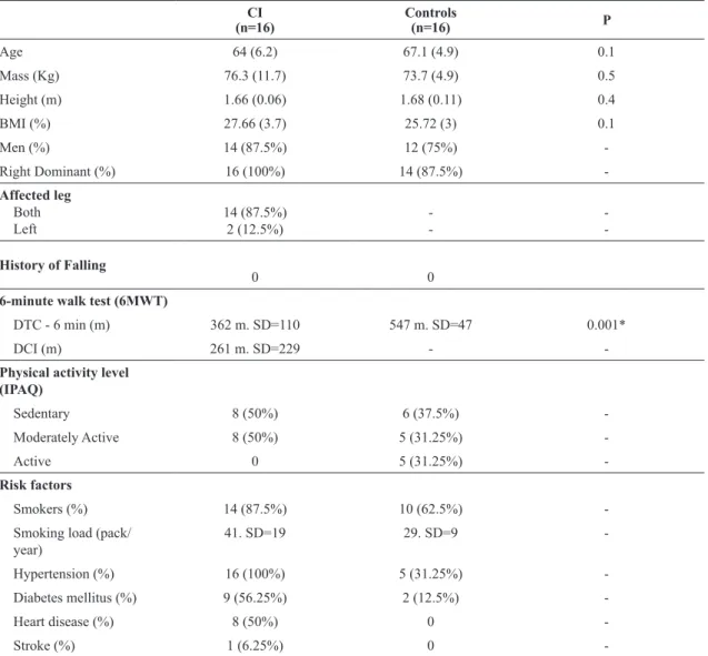 Table 1. Anthropometric and some clinical characteristics in subjects with intermittent claudication &amp; normals.
