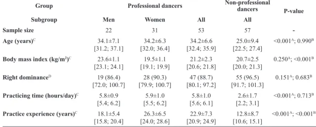 Table 1. Anthropometric data and data from routine of practices of professional and non-professional ballet dancers, as well as female  and male professional dancers.