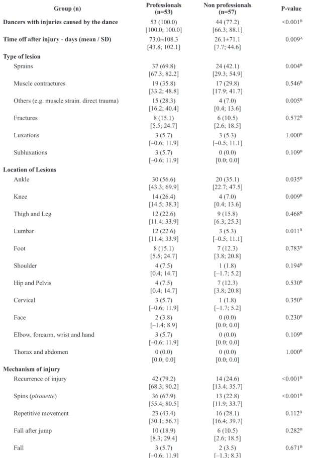 Table 2. Data about the kind and location of the lesion between professionals and non-professionals.
