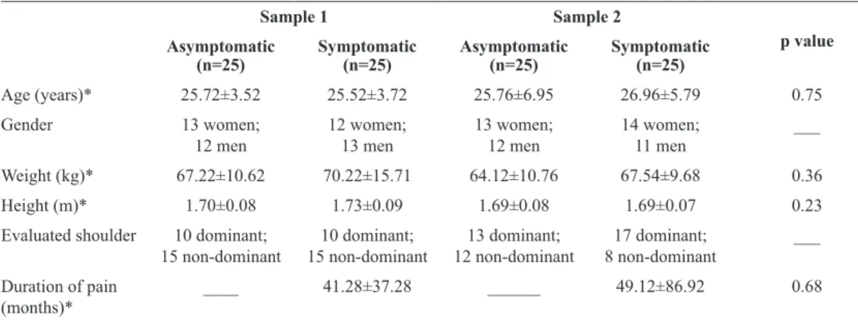 Table 1 shows no differences among the groups  in the descriptive data (p&gt;0.05).