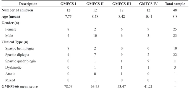 Table 1.  Descriptive characteristics of the total sample and per GMFCS group.
