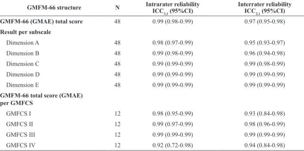 Table 2. Intra- and interrater reliability rates.
