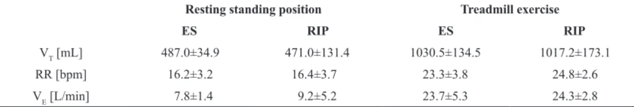 Table 1. Average values of ventilatory parameters obtained during resting standing position and treadmill exercise using ES and RIP.