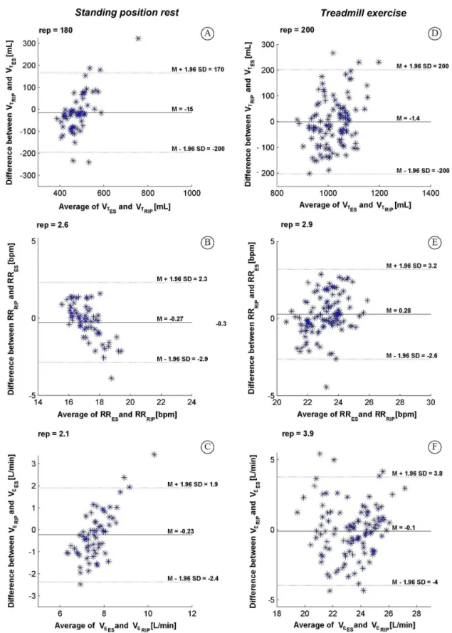 Figure 1. Bland-Altman plots showing agreement of the mean differences between (A) V T , (B) RR, and (C) V E  average signals calculated  over the signals measured using ES and RIP during the resting standing position and between (D) V T , (E) RR, and (F) 