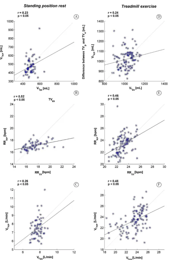 Figure 2. Correlation plots between (A) V T , (B) RR, and (C) V E  average signals calculated over the signals measured using ES and RIP  during the standing rest position and between (D) V T , (E) RR and (F) V E  average signals calculated over the signal
