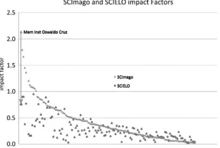 Figura 3 - Correlac¸a˜o entre fatores do impacto SciELO e SCImago (2009) para 142 perio´dicos brasileiros representados nos dois ı´ndices com valor maior que zero