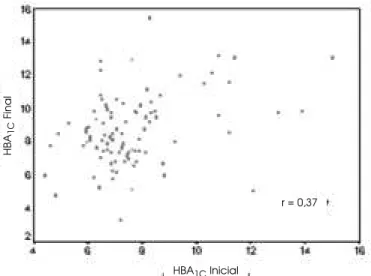 Figura 2. Correlação entre a HBA1C Final e HBA1C Inicial.