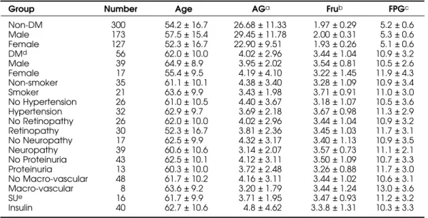 Table 2. Glycemic markers in different subgroups.
