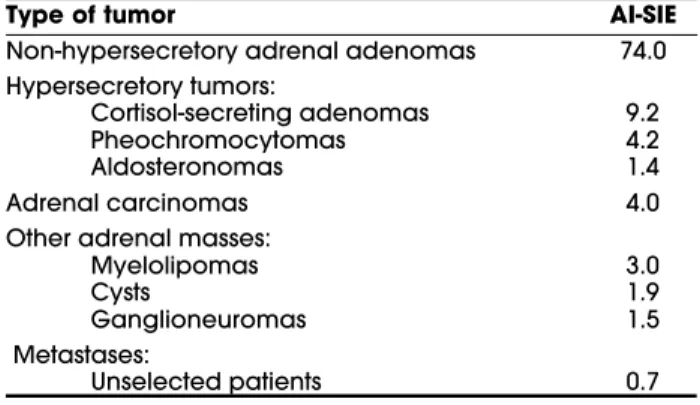 Table 1. Prevalence of causes of adrenal incidentalomas in AI-SIE series.