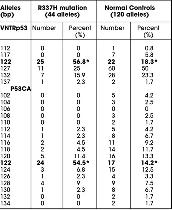 Table 1. Allele frequencies of the VNTRp53 and p53CA poly- poly-morphic markers in the human p53 gene of 22 Brazilian patients with adrenocortical tumors carrying the R337H mutation and 60 normal controls.