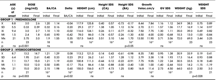 Table 1. Clinical data (mean±SD and median and range) of 44 patients with 21OHD, at the beginning (initial) and at the end (final) of a one-year controlled treat- treat-ment study with single morning dose prednisolone (n=23) or TID hydrocortisone (n=21).