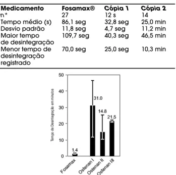 Tabela  1.  Diferenças  no  perfil  de  desintegração  entre Fosamax®, Cópia 1 e Cópia 2.