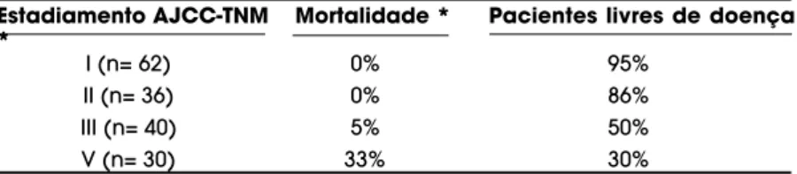 Tabela 3. Prognóstico do CDT baseado na classificação AJCC-TNM.