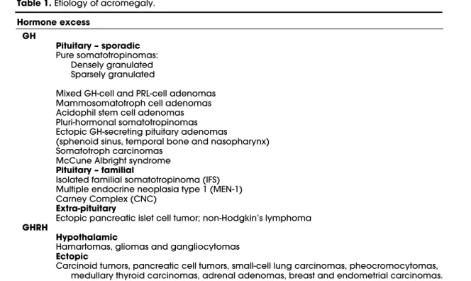 Table 1. Etiology of acromegaly.