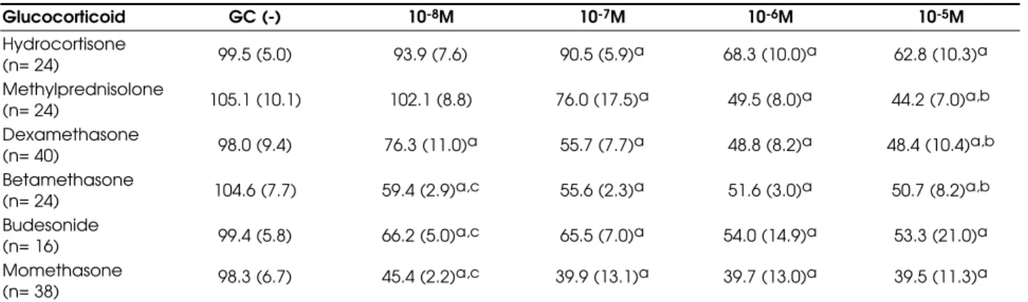 Table 2. Major pharmacologic characteristics of glucocorticoids regarding their proapoptotic properties.