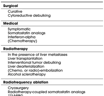Table 2. Therapy of carcinoid tumors/the carcinoid syn- syn-drome. Surgical Curative Cytoreductive debulking Medical Symptomatic Somatostatin analogs Interferon-alpha (Chemotherapy) Radiotherapy
