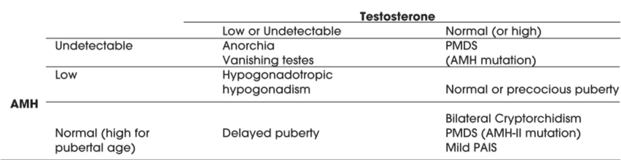 Table 2. Serum AMH and testosterone in 46,XY boys with normally virilised external genitalia.
