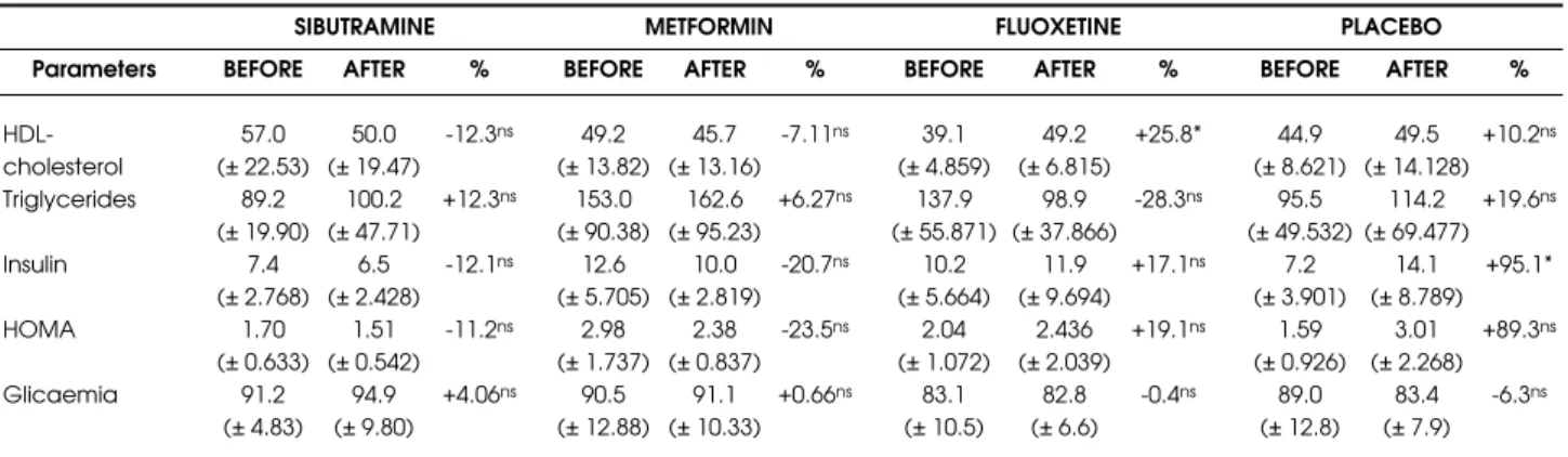 Table 2. Some metabolic parameters (average ± SD) of obese patients before and after the pharmacological treatment.