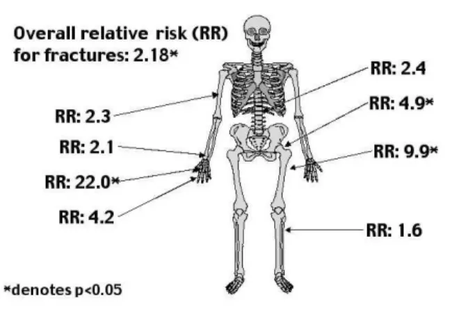 Figure 2. Site-specific risk of fractures expressed as relative risks.