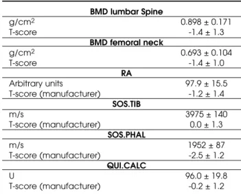 Table  1. Bone  measurements  using  DXA,  RA  and  QUS  of Tibia, Phalanges and Heel (from reference 14).