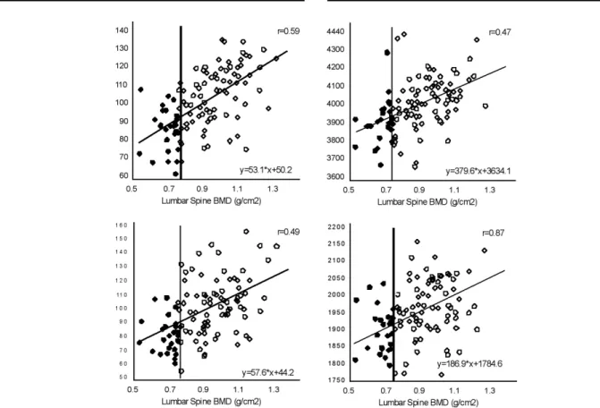 Figure  1. Correlation  between  various  peripheral  measurements  and  Lumbar Spine BMD