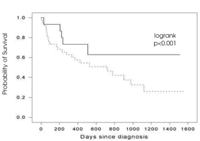 Figure 11. Probability of survival according to serum BSP val- val-ues in patients with multiple myeloma