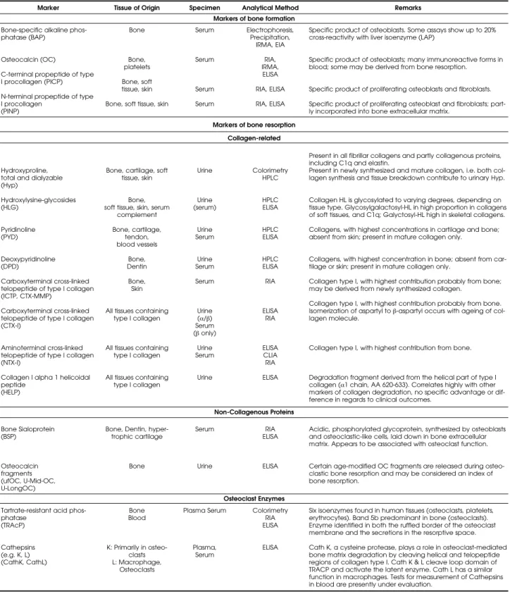 Table 1. Markers of bone turnover