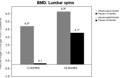 Figure 2. Alendronate in primary hyperparathyroidism. Bone mineral density (BMD) of the lumbar spine in patients treated with alendronate