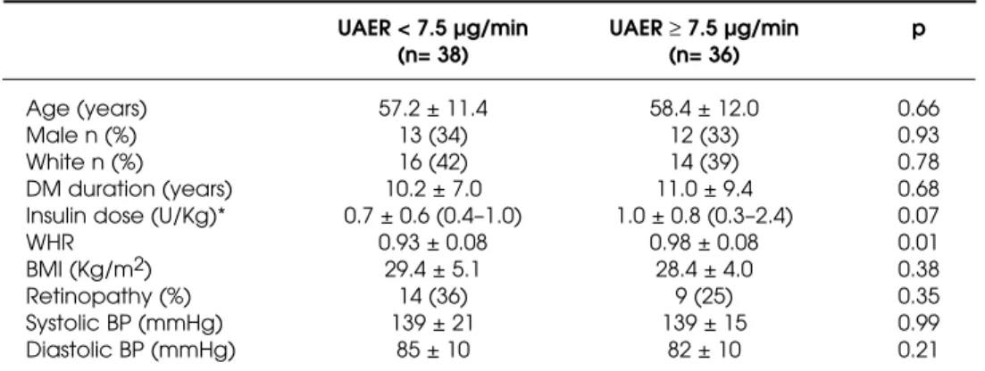 Table 1. Clinical characteristics of type 2 DM patients.