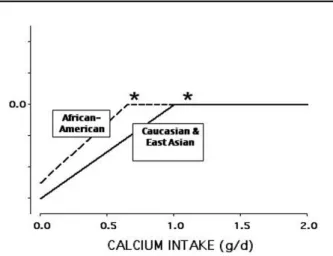 Figure 1. Diagrammatic threshold curves for calcium reten- reten-tion  (equivalent  to  bone  mass)  as  a  funcreten-tion  of  calcium intake, for three principal life stages