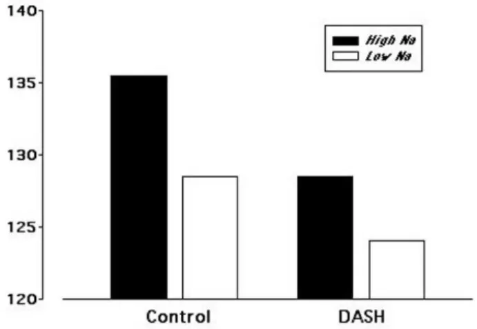 Figure  4. Plot  of  the  data  from  the  DASH-Sodium  project (30).  The  high  and  low  sodium  diets  contained  3300  and 1500  mg  Na/d,  respectively