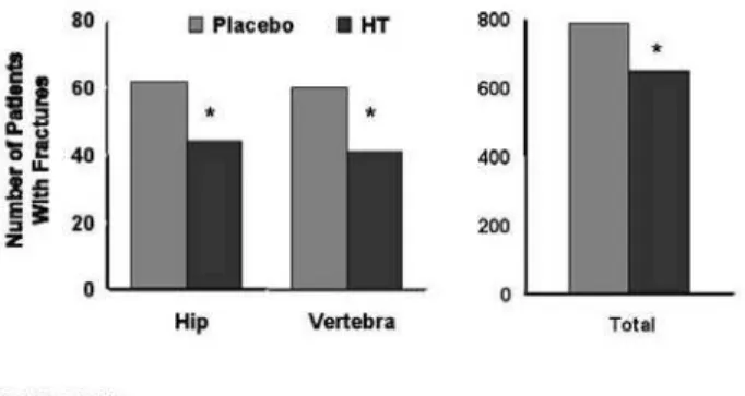 Figure 1. Results from the Women’s Health Initiative. A total of  16,608  women  aged  50–79  years  were  randomized  to combination of conjugated equine and progestin or  place-bo