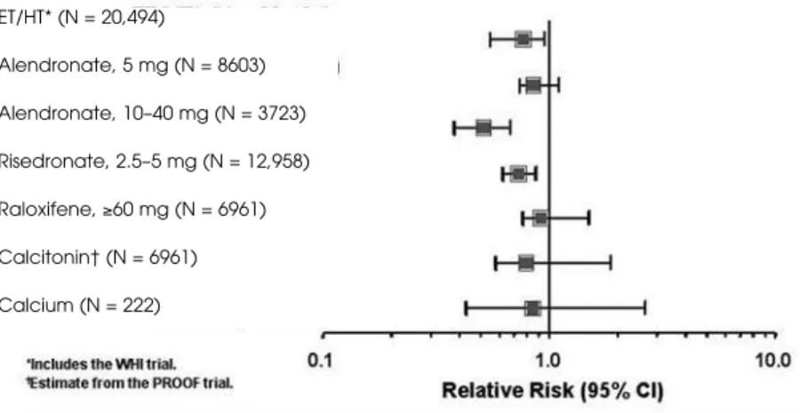 Figure 2. Meta-analysis of osteoporotic therapies: Relative risk of non-vertebral frac- frac-tures