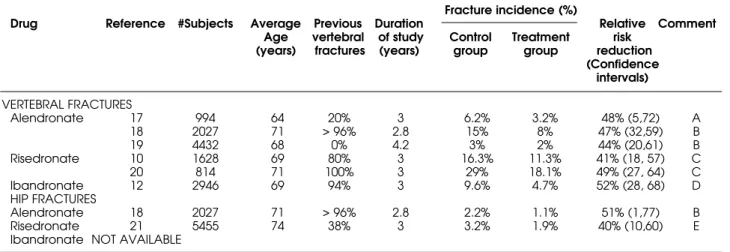 Table 2. Effects of FDA-approved bisphosphonates on fracture risk.