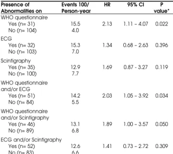 Table  2. Incidence  of  cardiac  events  during  the  follow-up  period according  to  the  diagnostic  test  used  to  define  the  presence  of coronary artery disease at baseline.