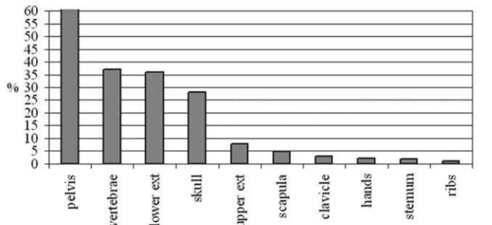 Figure 1. Skeletal involvement in 103 patients with Paget’s Disease of Bone.