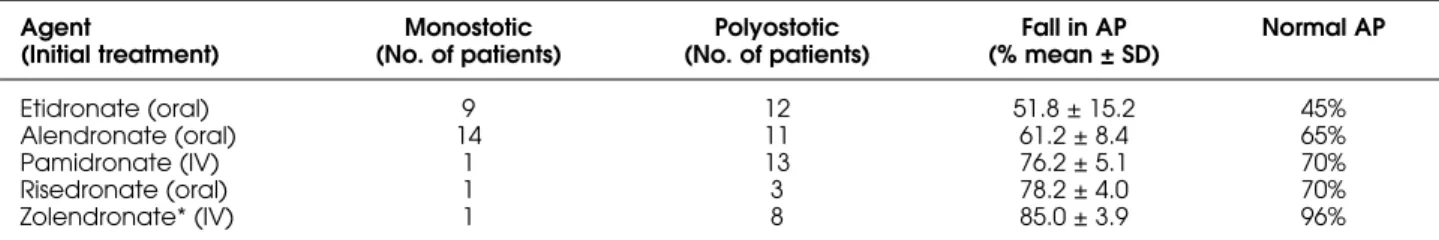 Table 2. Initial (6 months) therapeutic responses in 77 patients with Paget’s Disease of Bone