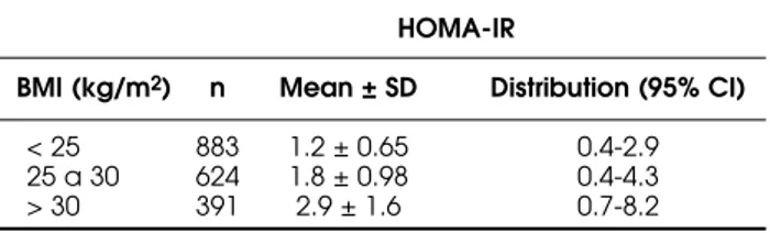 Table 1. Distribution and mean ±SD in a group of 1,898 Brazi- Brazi-lian adults with normal fasting glucose levels