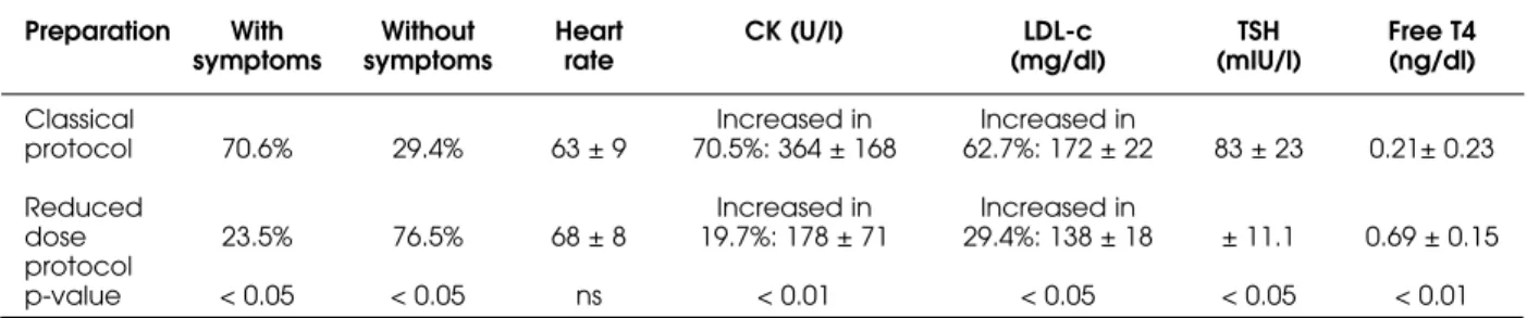 Table 1. Symptoms, heart rate, creatine kinase (CK), LDL cholesterol (LDL-c), TSH and free T4 obtained with the classical and dose reduction protocol.