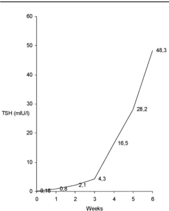 Figure  1. Weekly  mean  TSH  levels  obtained  with  the  dose reduction protocol.