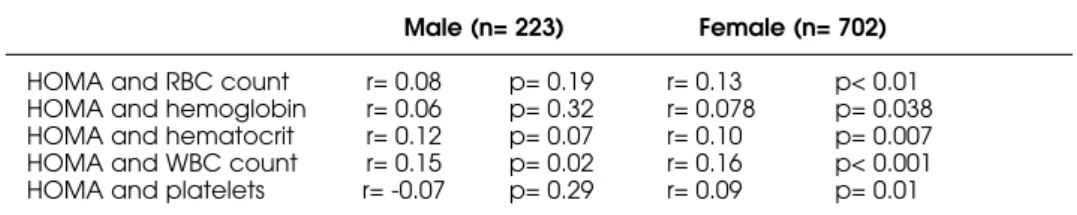 Table 1. Correlation between insulin resistance and the main hematological parameters according to gender.